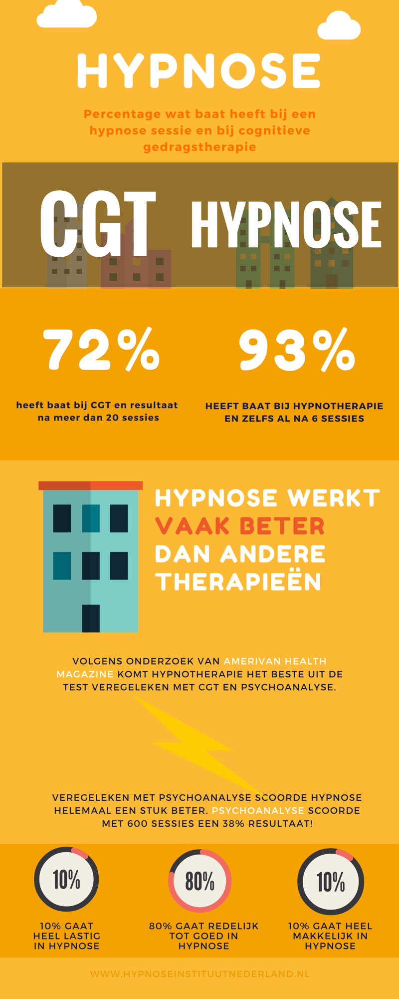 hypnose infographic